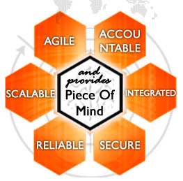 Hosted Microsoft Dynamics ERP NAV, AX, GP and CRM